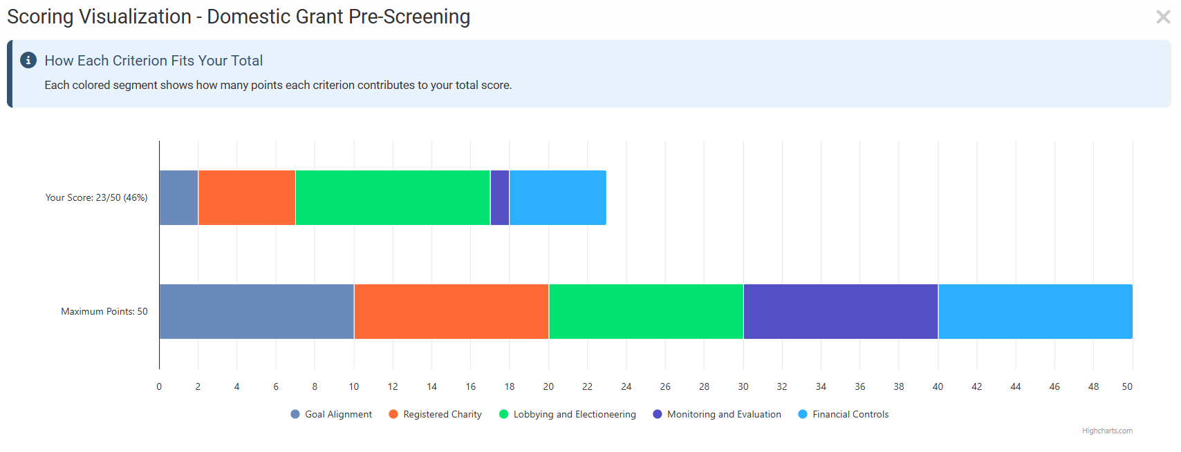 AI scoring visualization