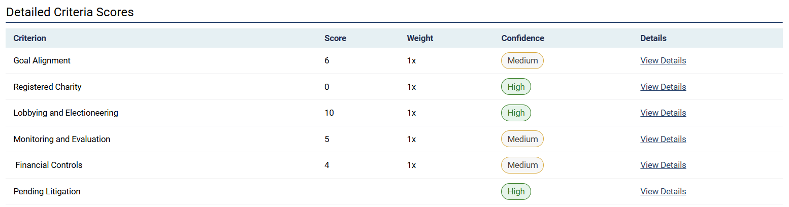 Detailed criteria scores