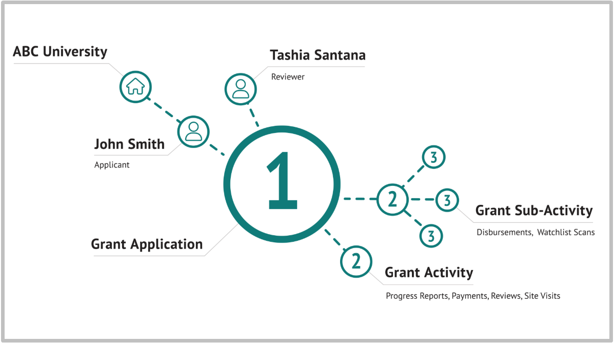 A simplified view of a Universal Tracking Application (UTA) from a grants management perspective